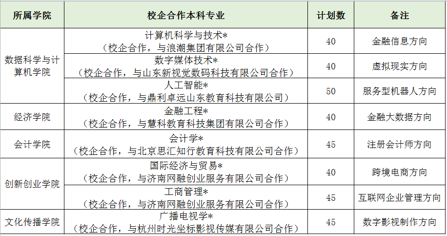 山东女子学院2020年招生计划，招收省属公费师范生201人