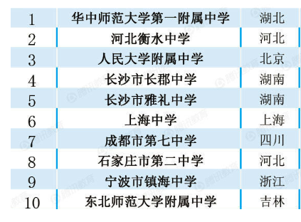全国“顶尖”高中排名，衡水不见昨日辉煌，榜首一本率达99%以上