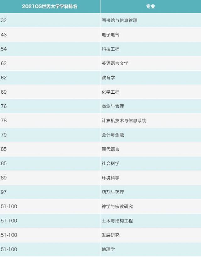 QS世界大学排名前200的5所马来西亚大学，最低学费只需2W