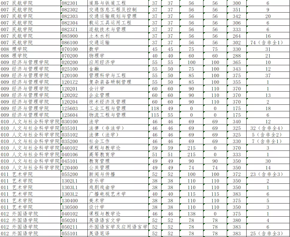 看了这些大学2020考研复试线，才知道了，什么叫“选择＞努力”！