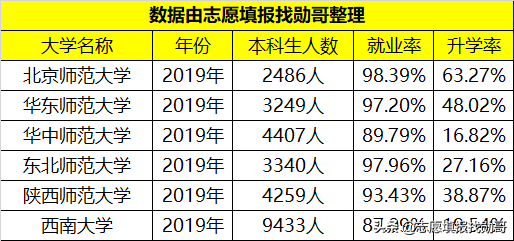 这所师范大学，不是“985、211”，但考生“都爱报考”