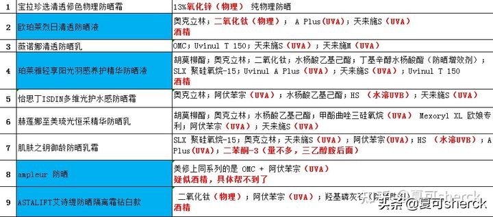 夏可叔叔扒產(chǎn)品——15款防曬測評來了