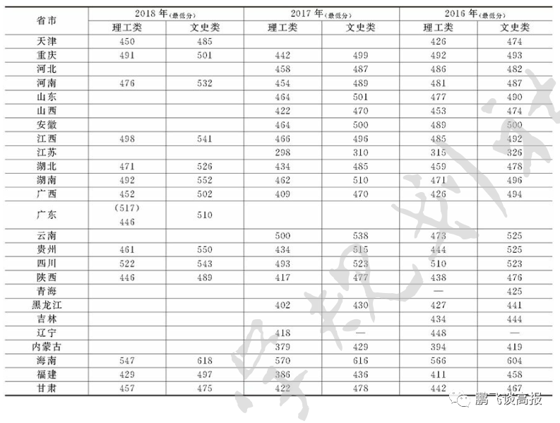 D79:云南省各地公办本二院校介绍