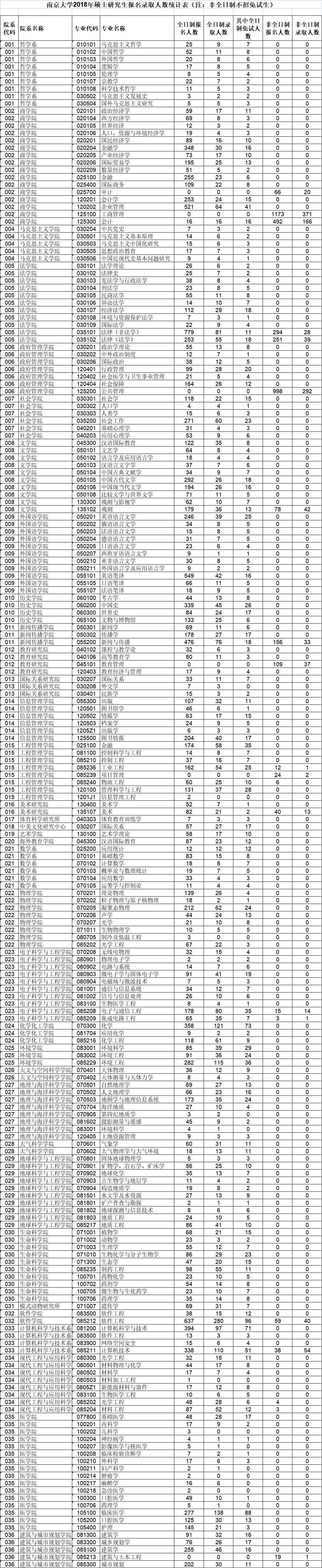 南京大学近年考研报录比，包括各学院各专业的报名人数、录取人数
