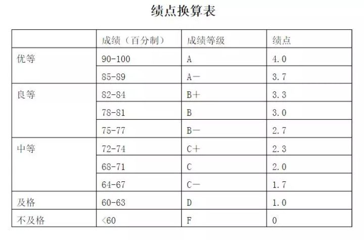 大学成绩怎么算？这两样东西高中你从未接触过，到大学却至关重要