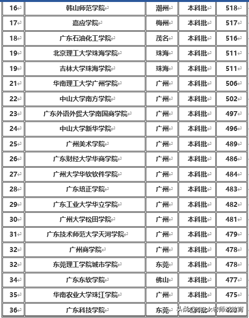 广东省2019年本科一批&二批各大学排名及分数线（文科&理科）