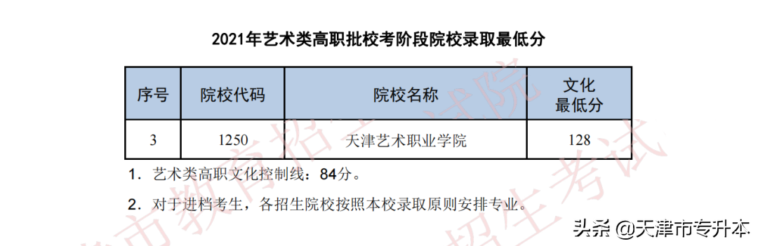 2021年天津高考高职专科院校录取最低分数线