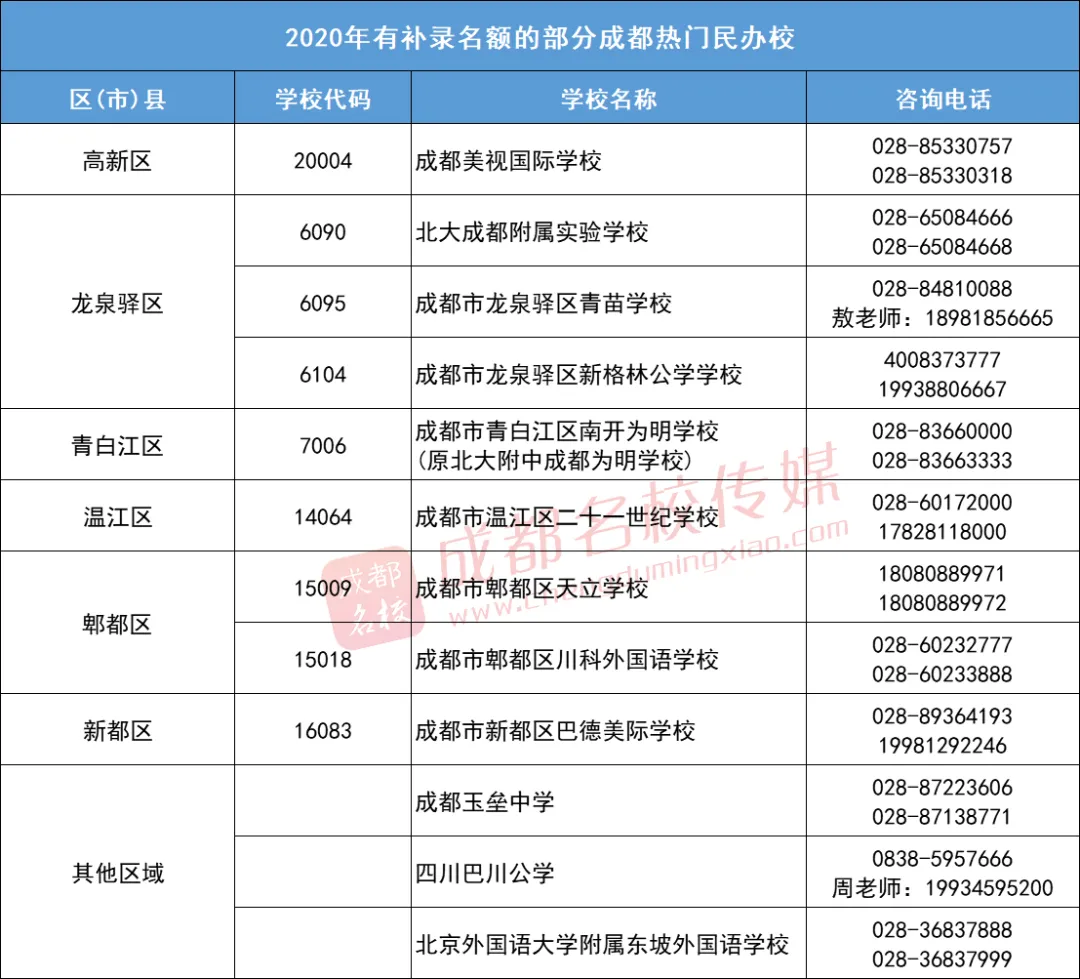抓住小升初最后机会！成都12所热门民校有补录名额，即日起可咨询
