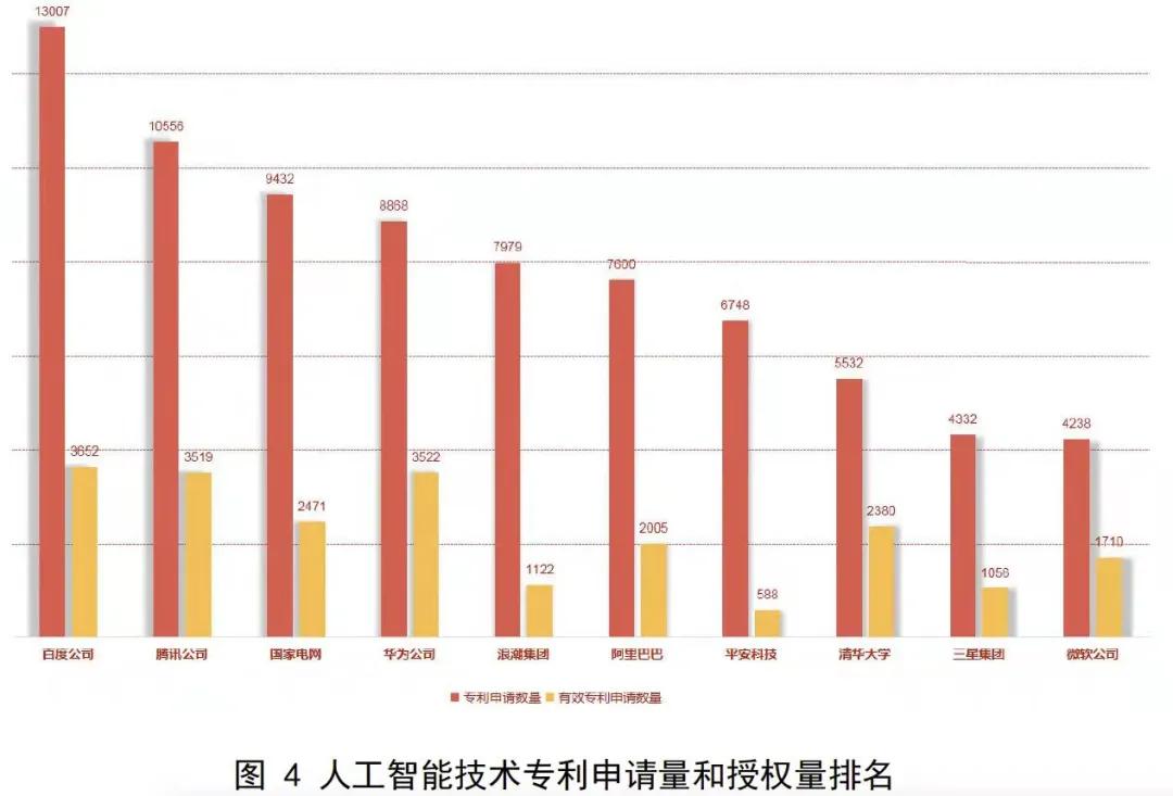百度人工智能专利国际、国内双第一