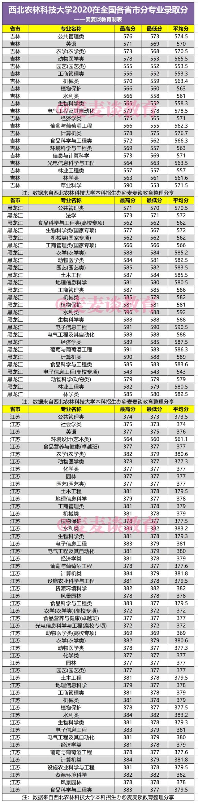 西北农林科技大学2020年在全国各省市分专业录取最低分汇总