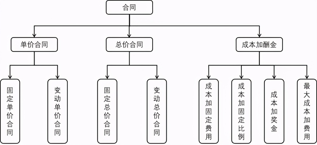 固定总价合同的认知误区及常见风险