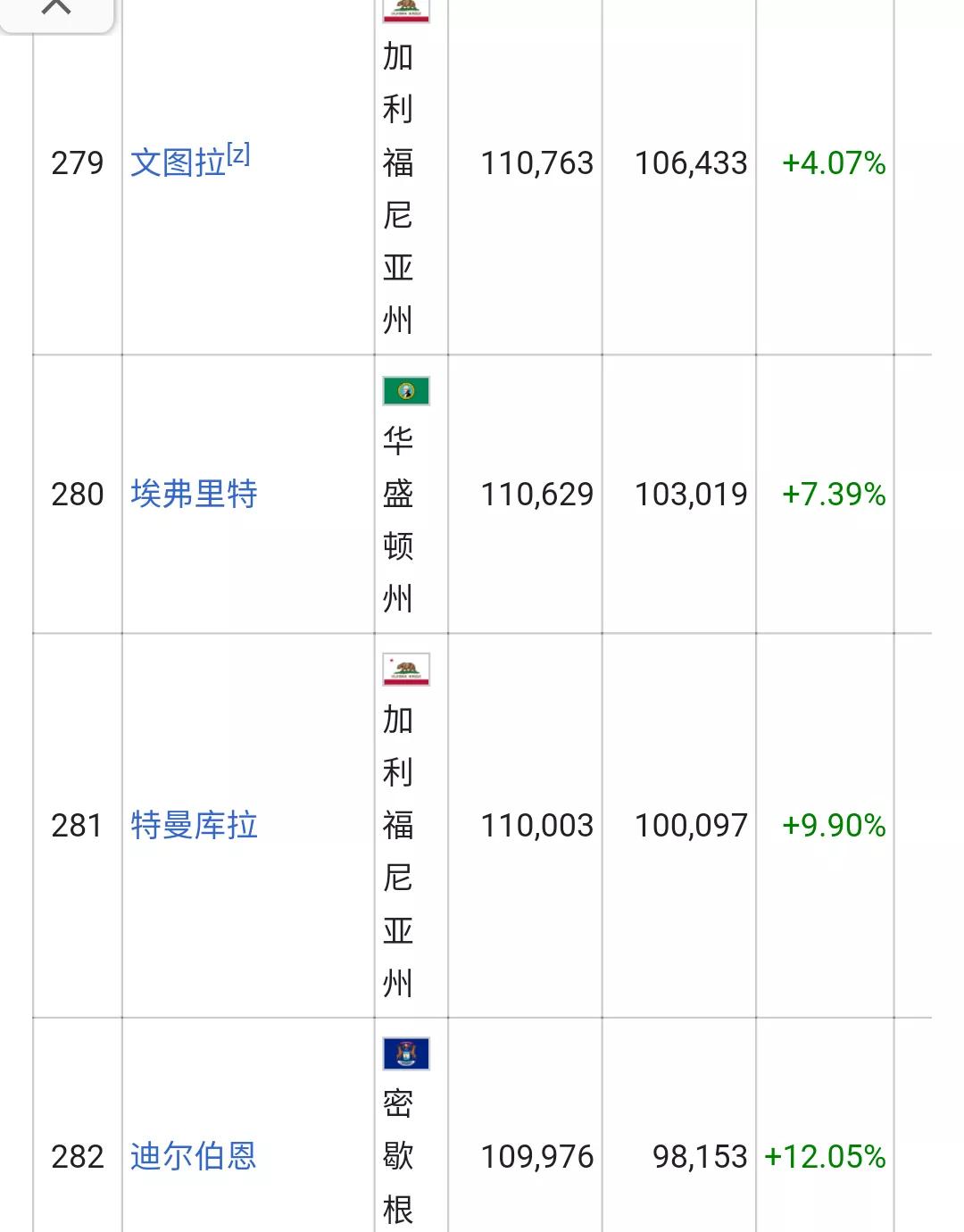 美国城市人口排名列表(326个十万人口以上的城市)