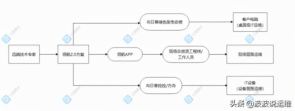 运维工程师福音：如何利用AR技术减少舟车劳顿提升运维效率？