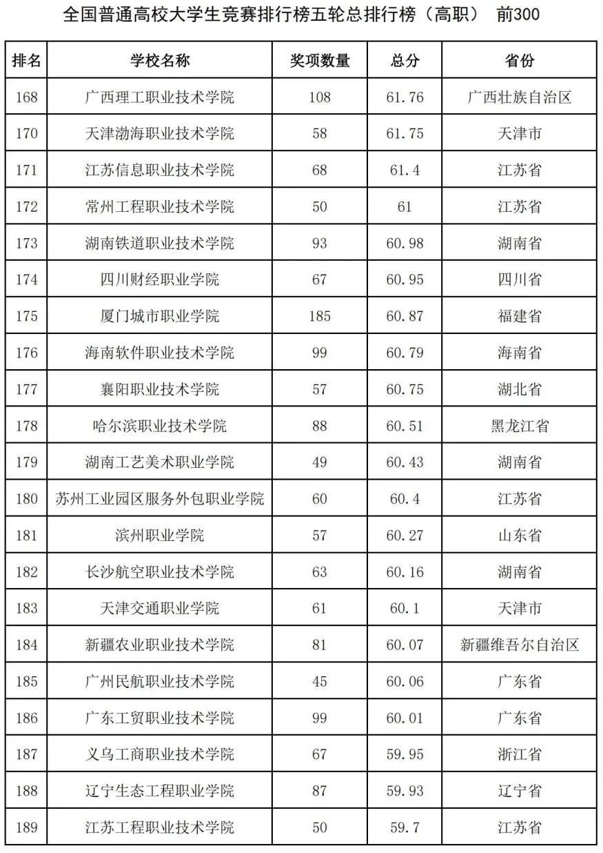 中国高校大学生竞赛排行榜发布：哈工大第1、华科第4，清华第8