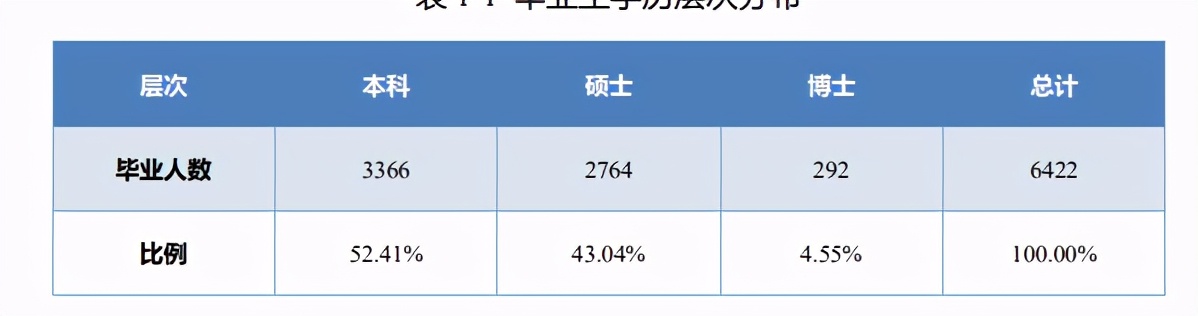 北京邮电大学毕业生首选BAT，华为排进前10，研究生20W起