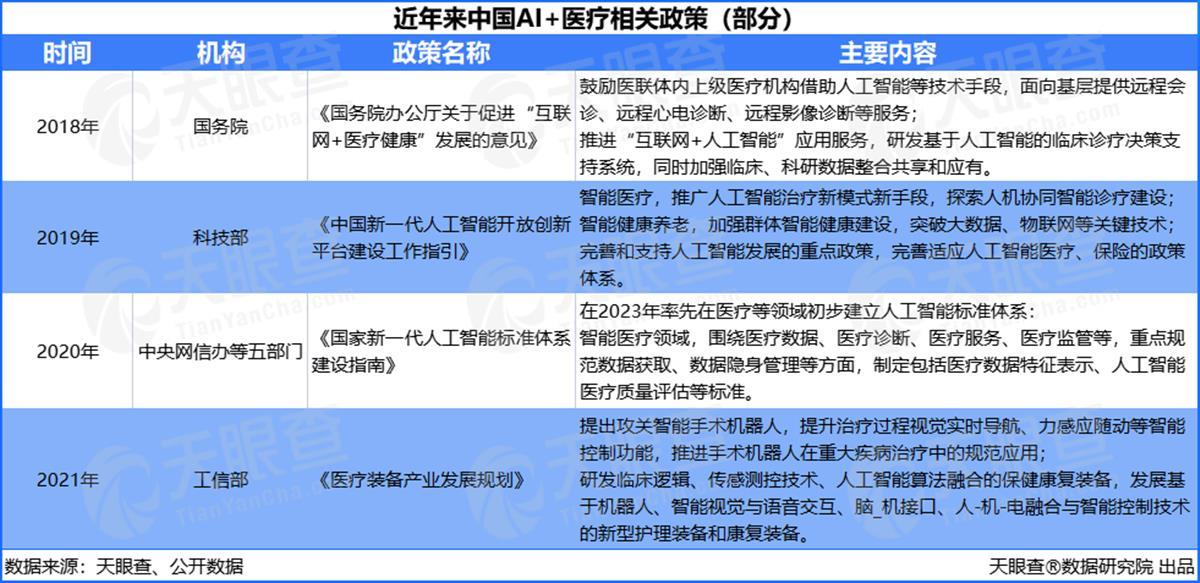 兩年融資200億元，AI+醫(yī)療賽道吸金能力顯著