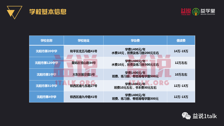 沈阳一类省重点高中（20、120、31、4中、1中）选哪个？