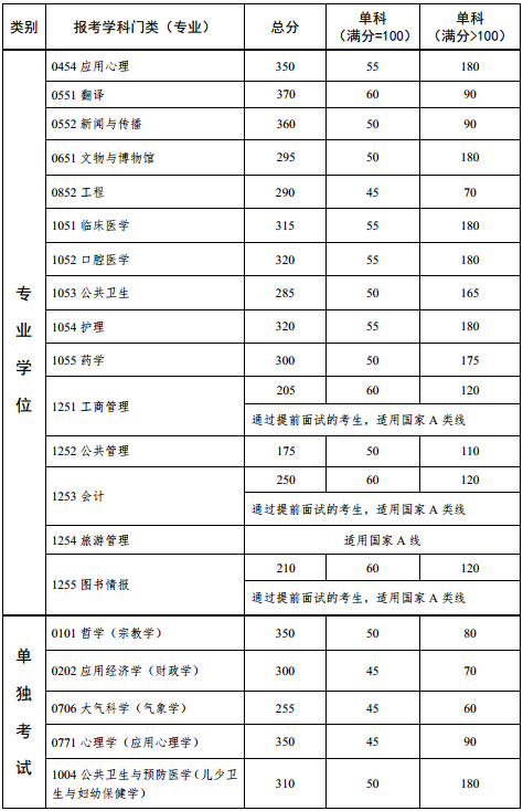 2020年考研院校篇——中山大学（总篇）