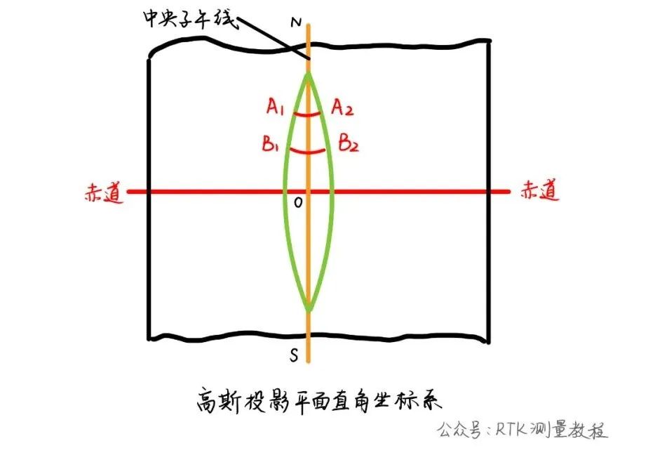 RTK接CORS测的2000坐标为什么与控制点2000坐标不一样？