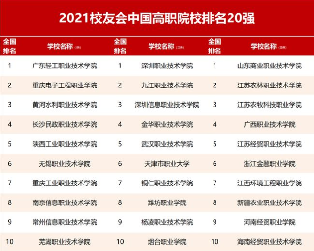 2021“专科大学”排名出炉，榜首实力一骑绝尘，就业不输本科