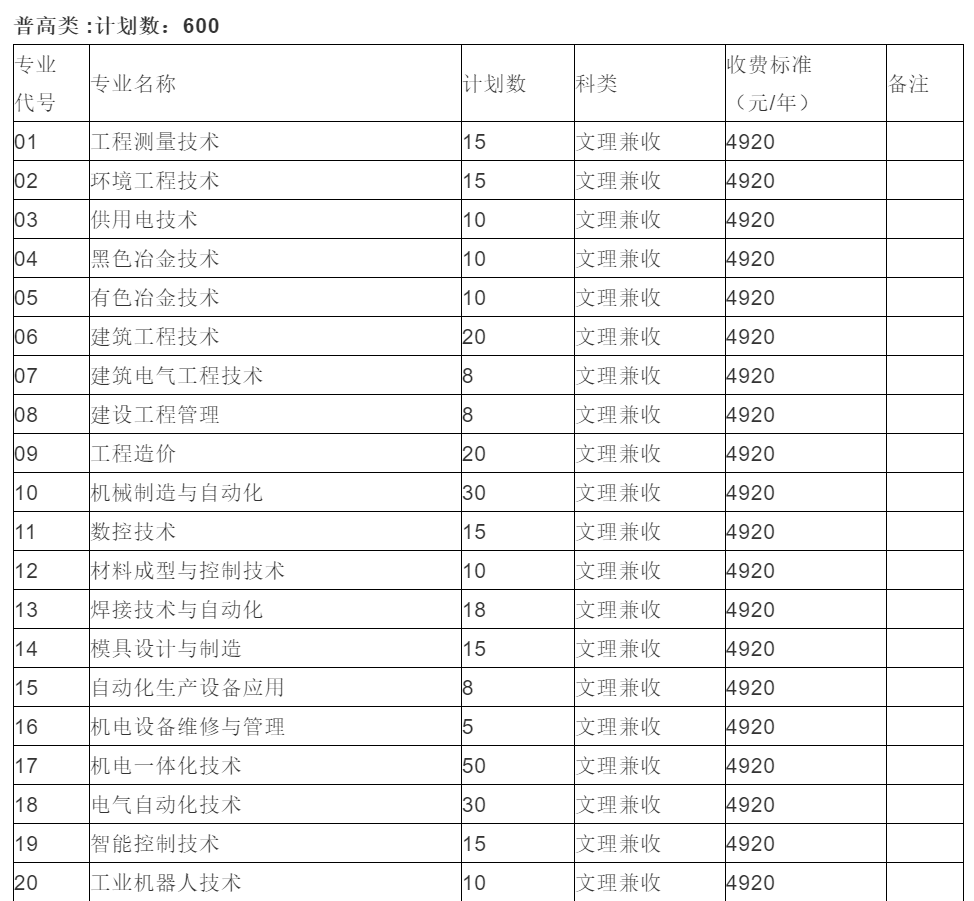 国家骨干级，四川机电职业技术学院2020年高职单招计划