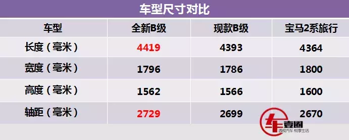 采用A级相同动力总成，定位运动旅行车！成都车展探馆奔驰B级