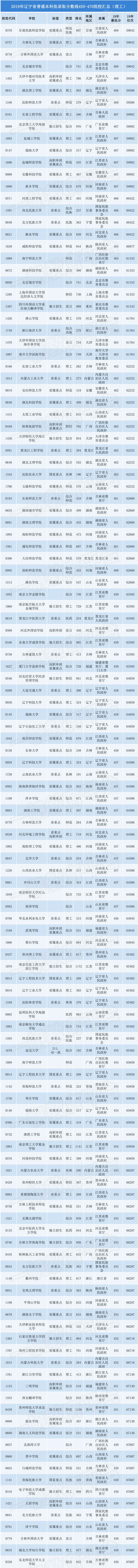 辽宁考生都被哪录取了？2019年理科录取分数（450-470分）汇总！