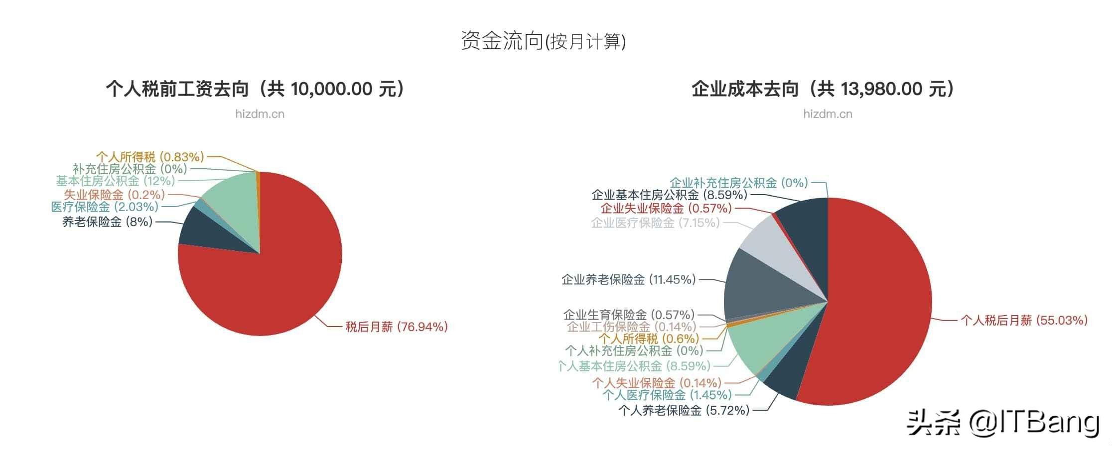 工资里的秘密：工资计算器让你知道 1个月的工资，到底能拿多少？