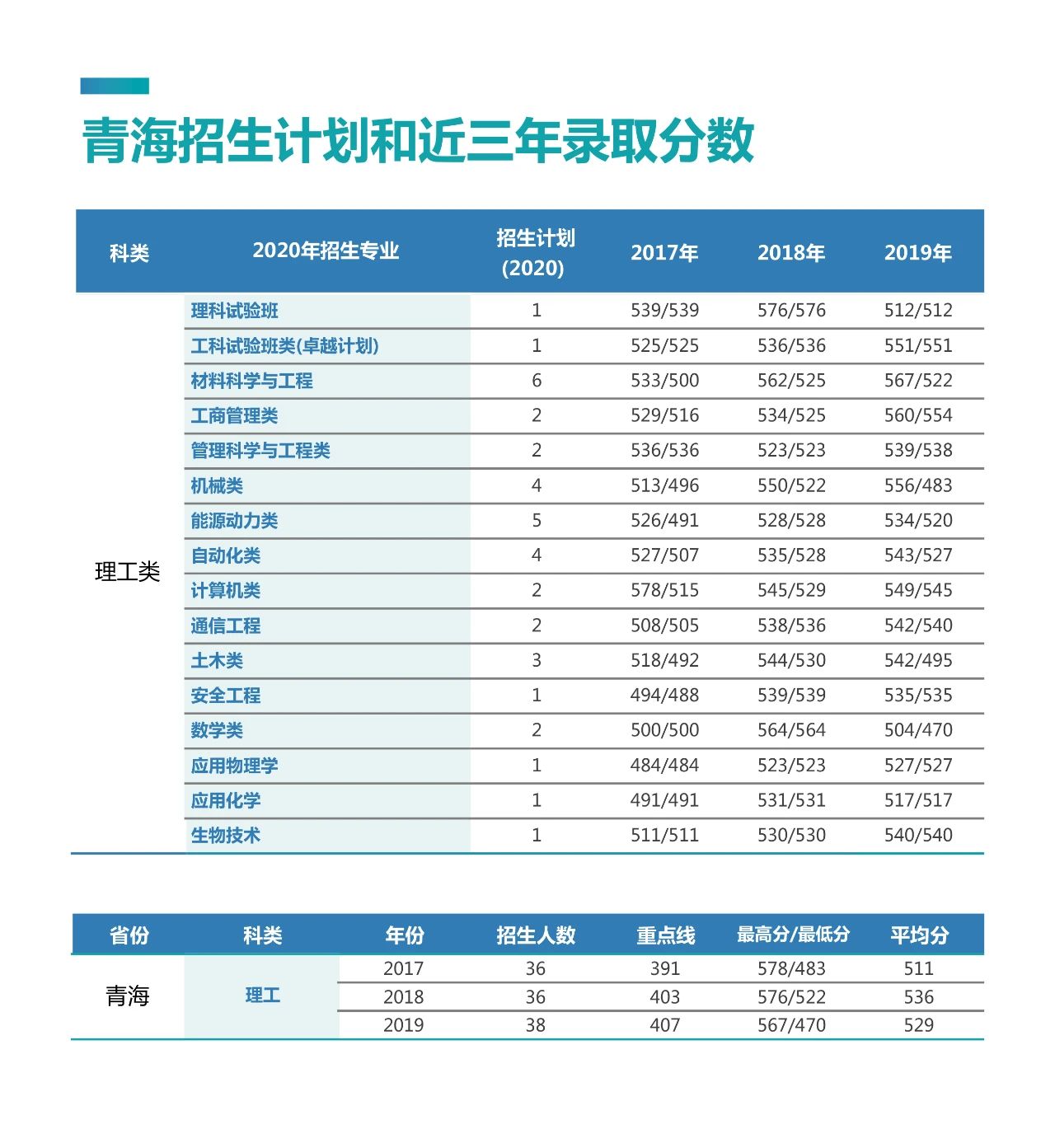 考多少分能上北京科技大学？2020年最全“志愿填报”指南出炉！