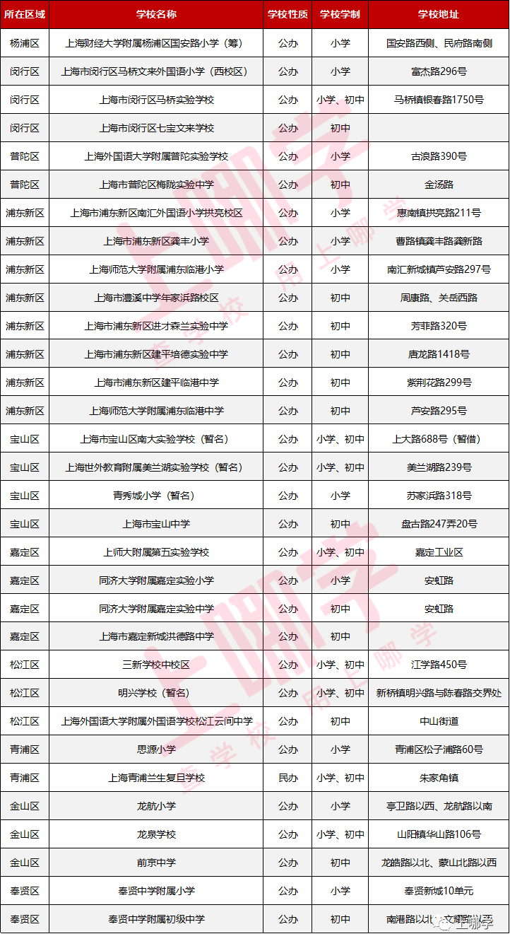 怒赞！2021上海16区新建那么多好学校，今年9月首次招生