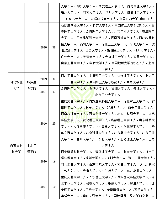 收藏！土木工程调剂：调剂常识、方法、近三年调剂录取情况