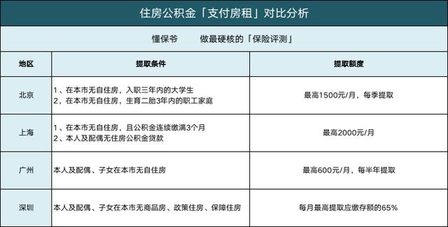 住房公积金怎么提取？公积金贷款划算吗？6大功能一次揭秘！