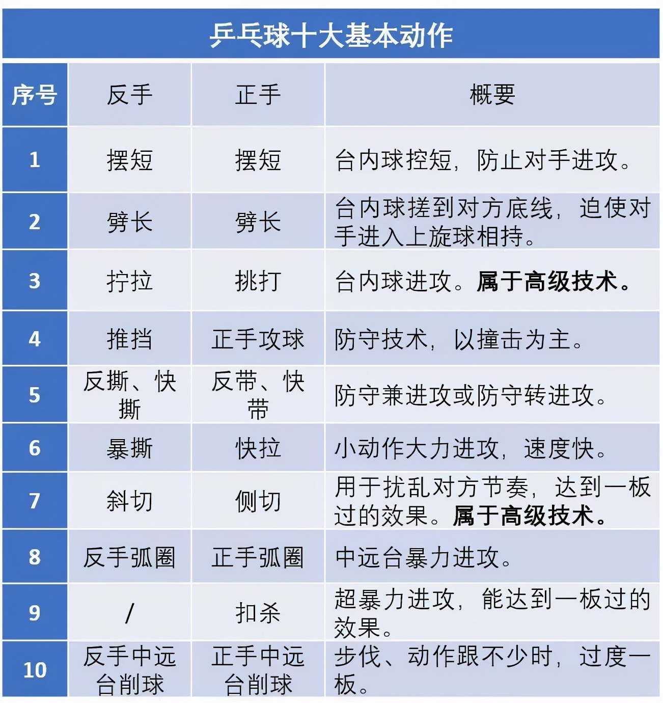 乒乓球基本技术解析乒乓球十大基本动作详解