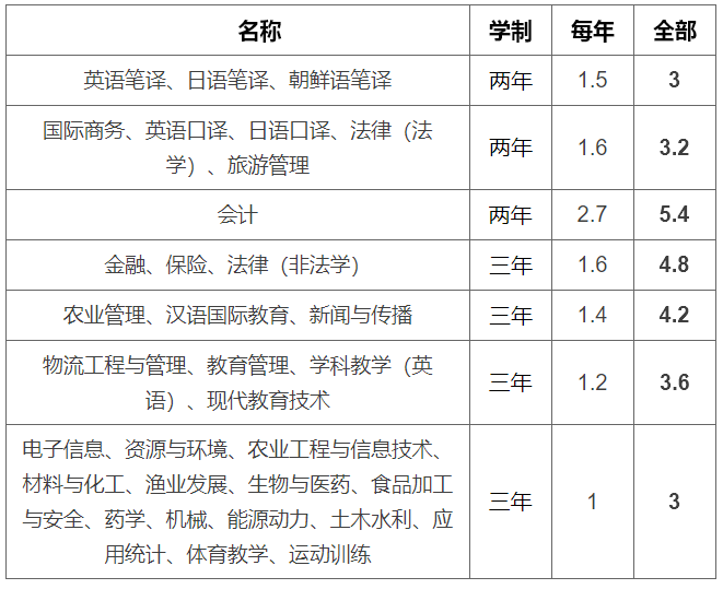 交大复旦学费贵不代表国情，看看山东高校硕士学费，也许就平衡了