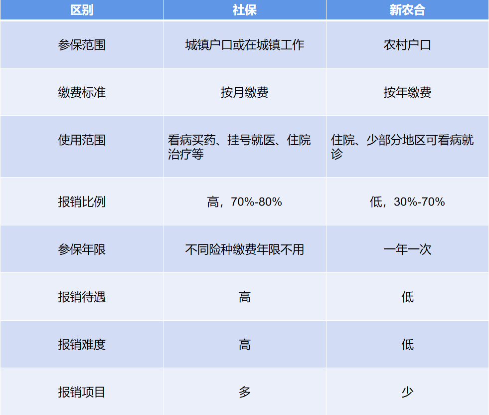 由概念可以知道,社保是一個總的概念,有五種險種,而新農合只是醫保