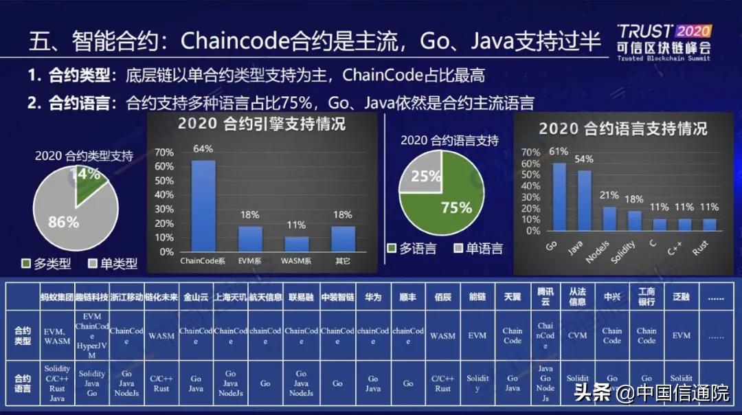 中国信通院发布“2020可信区块链测试观察”