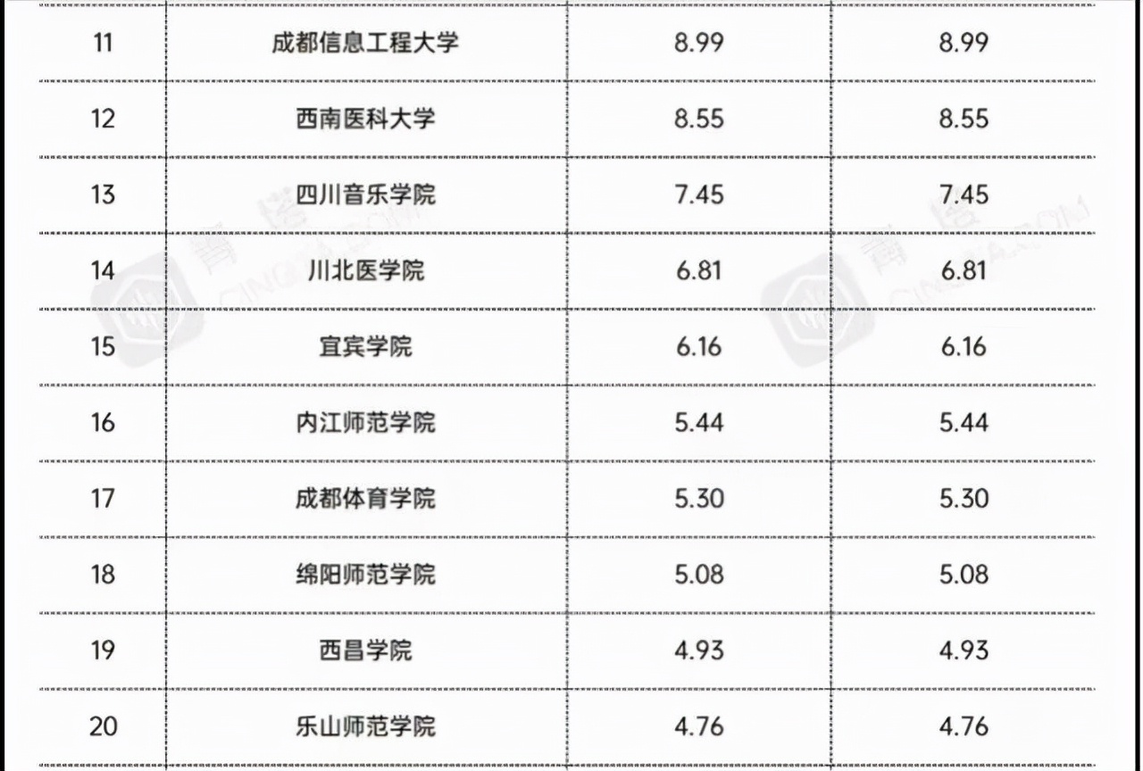 2021四川地方高校经费排名：成都大学一枝独秀，四川师范大学第4