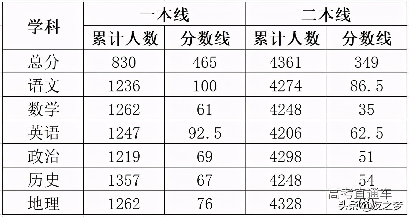 重磅！各地高考模考分数线出炉，2021年想上本科真不容易