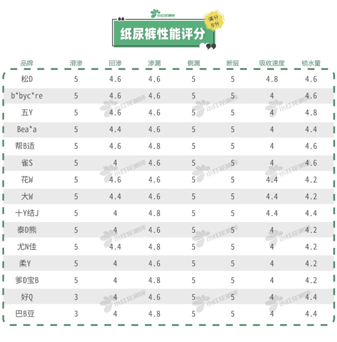 15款高性价比纸尿裤测评：这两款出现滑渗，家长们要注意了