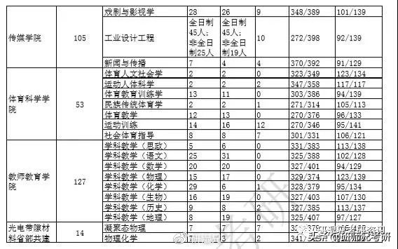 报录比62|哈尔滨师范大学