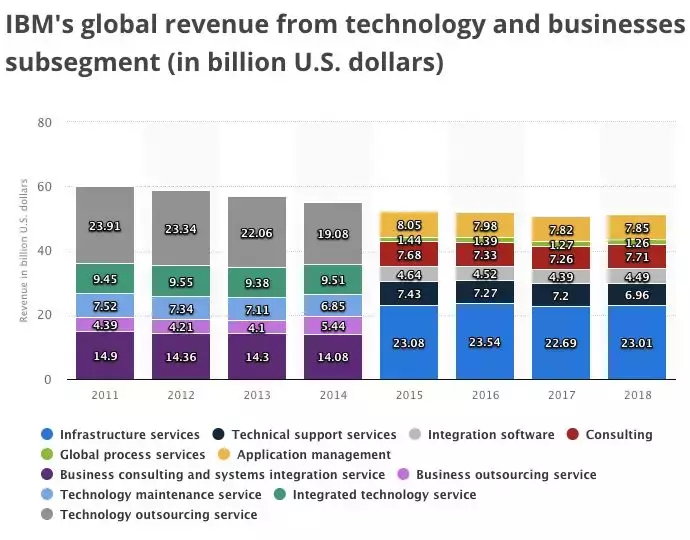 错过2个时代的IBM，能否用区块链抢占下个时代？