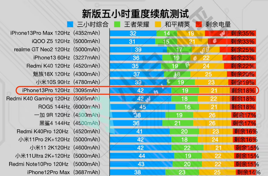 2021年主流手机续航能力实测排名榜单