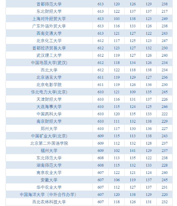 21届考生注意：高考600分恐成分水岭？高考九科平均分出炉