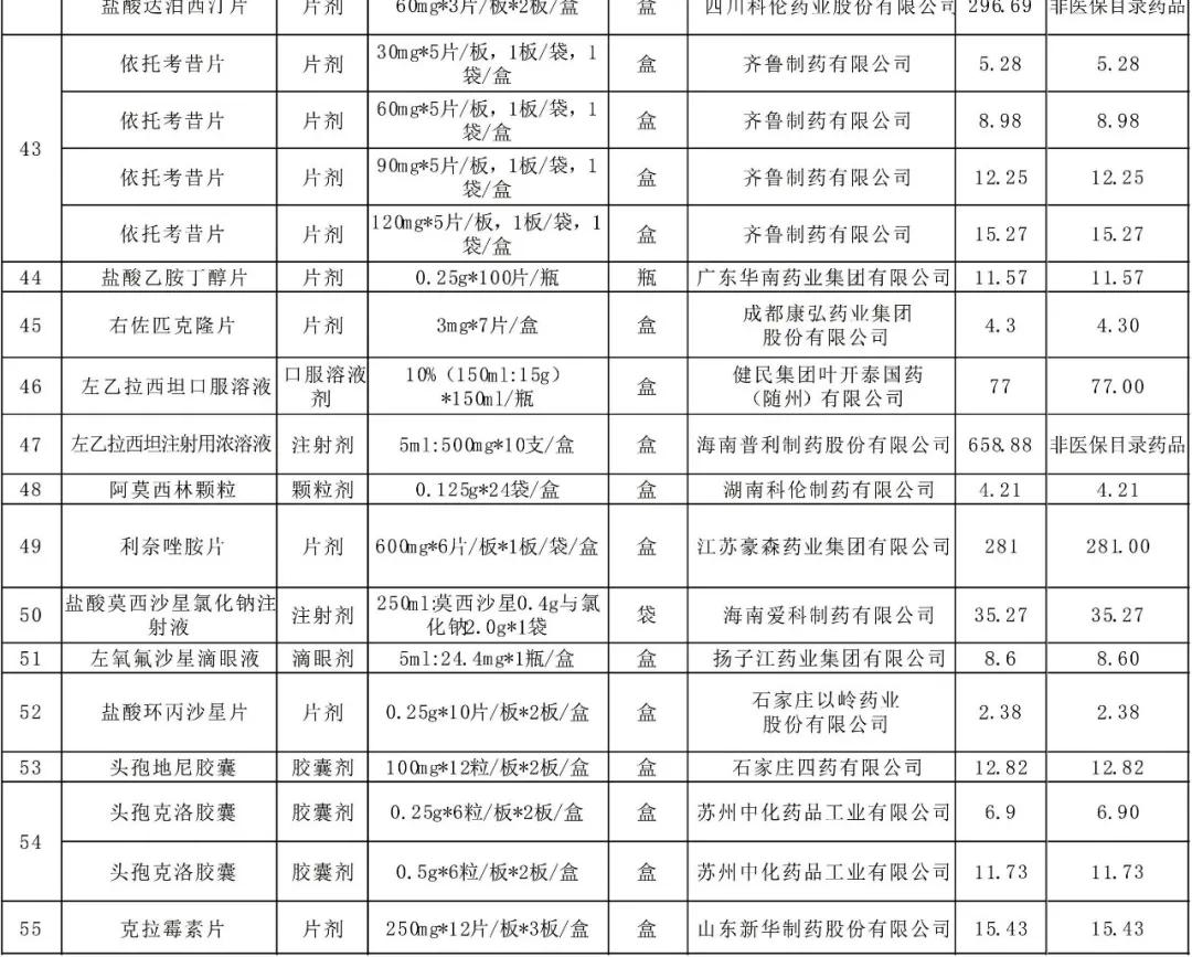 55种药品今起大降价！糖尿病用药二甲双胍片，每次只需7分钱