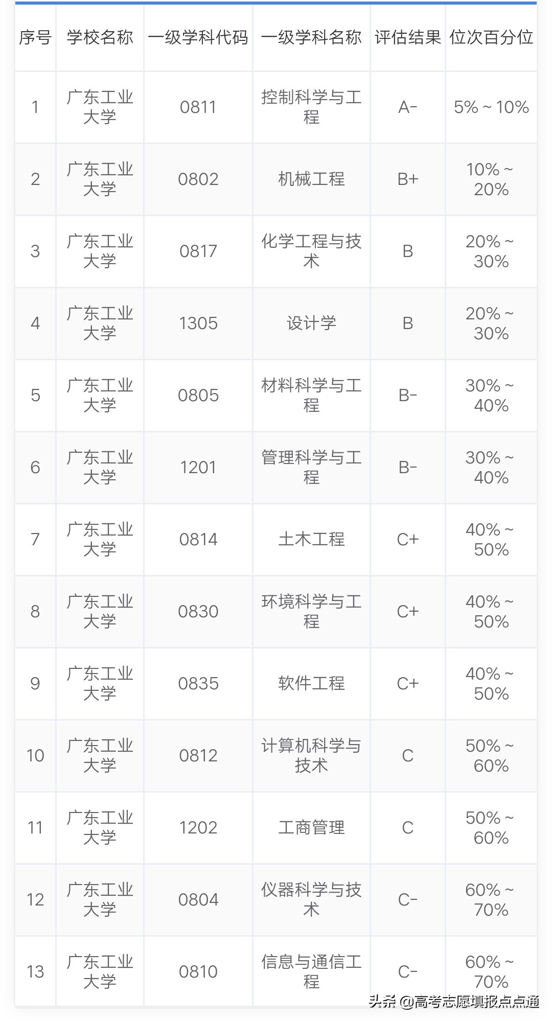 广东工业大学优势热门专业分析及2019、2018、2017年各省录取分数