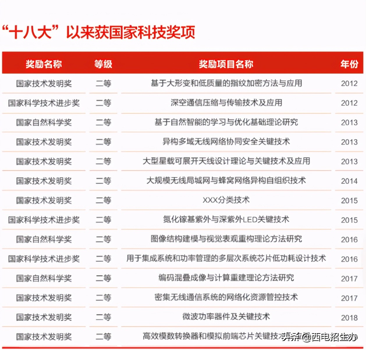 走出24位院士，诞生多个中国第一，西安电子科技大学实力大起底