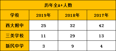 南宁六升七：西大附中、三美、新民详细对比！今年你会选择谁？