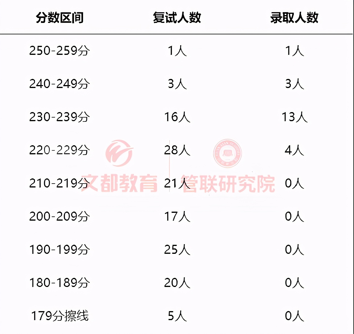 2021中国矿业大学（北京）MPAcc录取情况分析