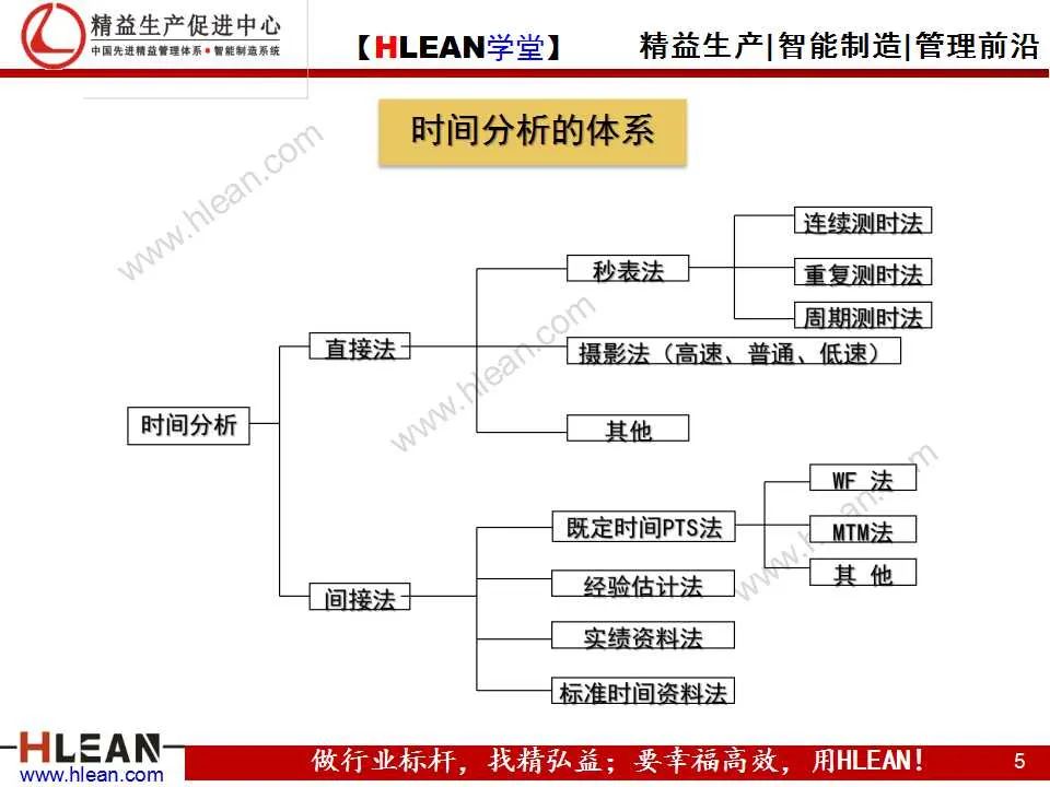 「精益學堂」IE培訓之時間分析