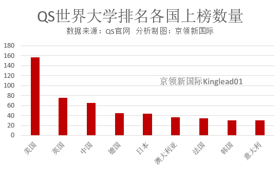 世界大学排名机构QS：中国最好10所大学出炉，你的大学上榜了吗？